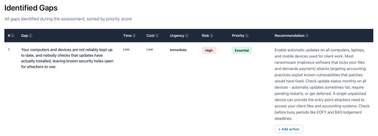 Identified Gaps table listing each gap with time, cost, urgency, risk and priority, plus a plain-English recommendation